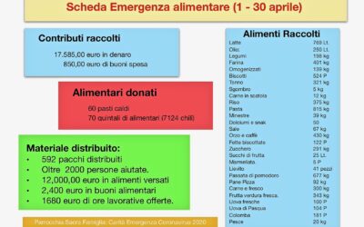 Report carità di aprile